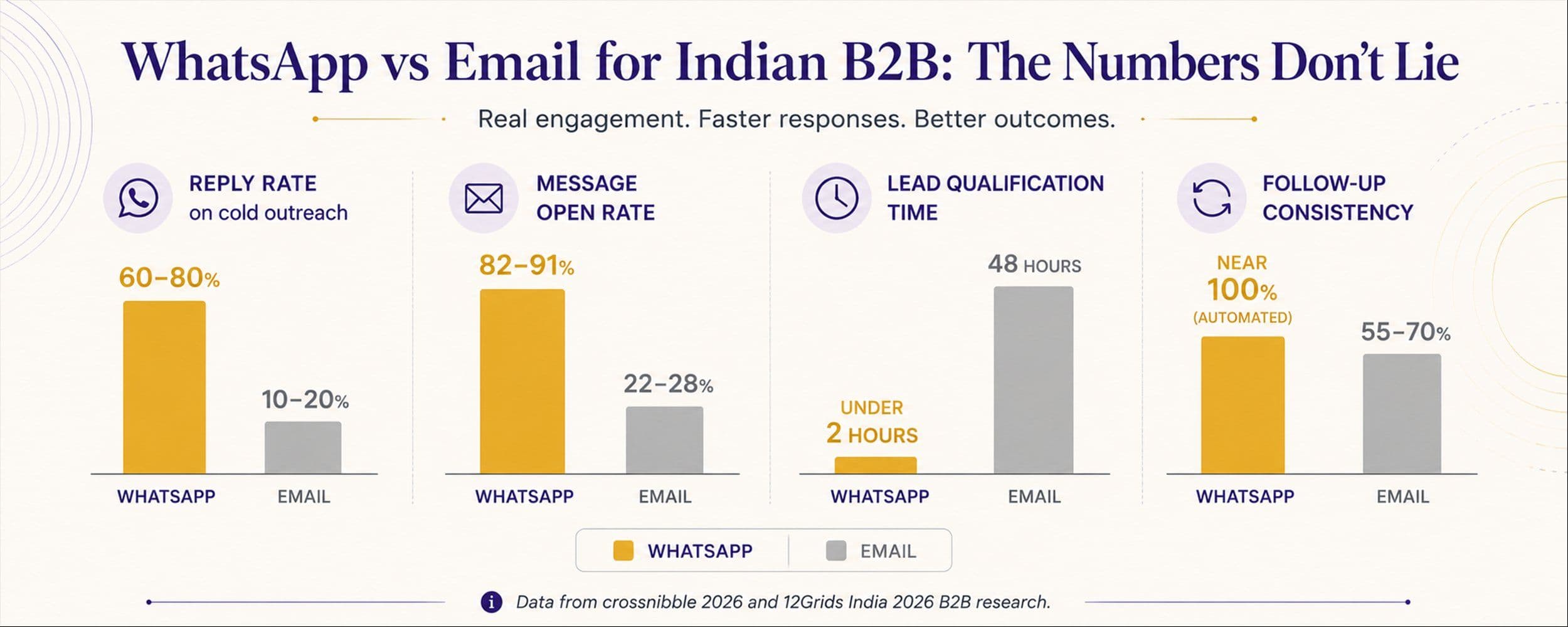 WhatsApp vs email lead qualification comparison for Indian B2B 2026: 60-80% WhatsApp reply rates vs 10-20% email, 82-91% WhatsApp open rates vs 22-28% email, qualification time drops from 48 hours to under 2 hours with AI bot first touch.