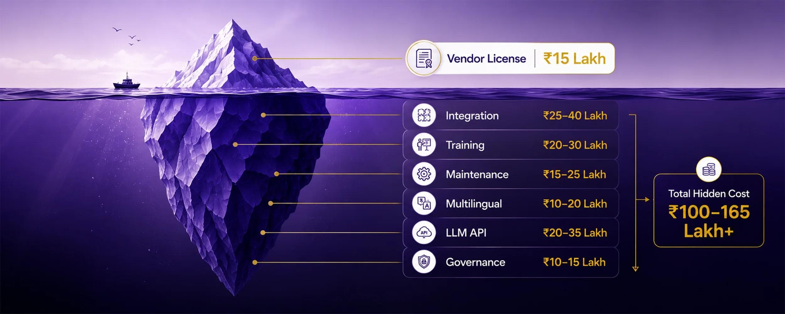 An iceberg visualization showing the small visible vendor license price above the waterline and the much larger hidden costs of AI implementation below — for Indian businesses in 2026.